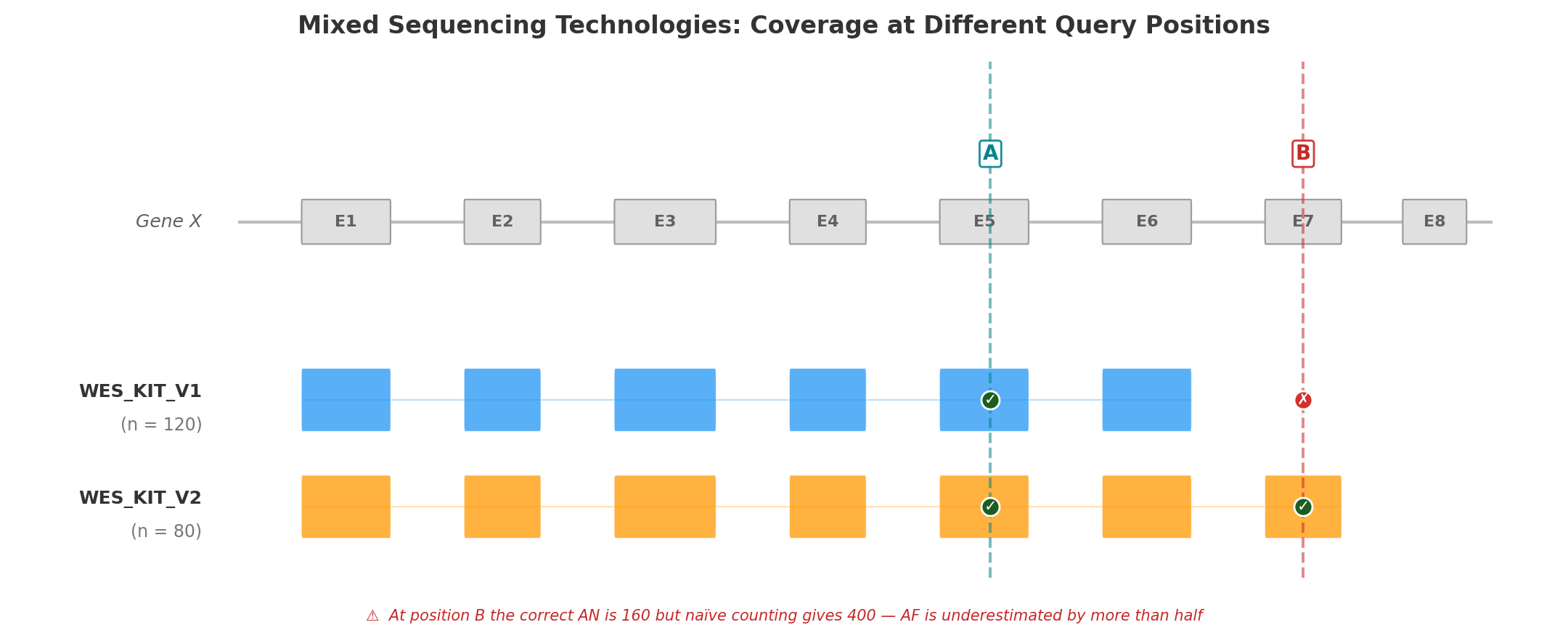 Mixed sequencing technologies: coverage at different query positions